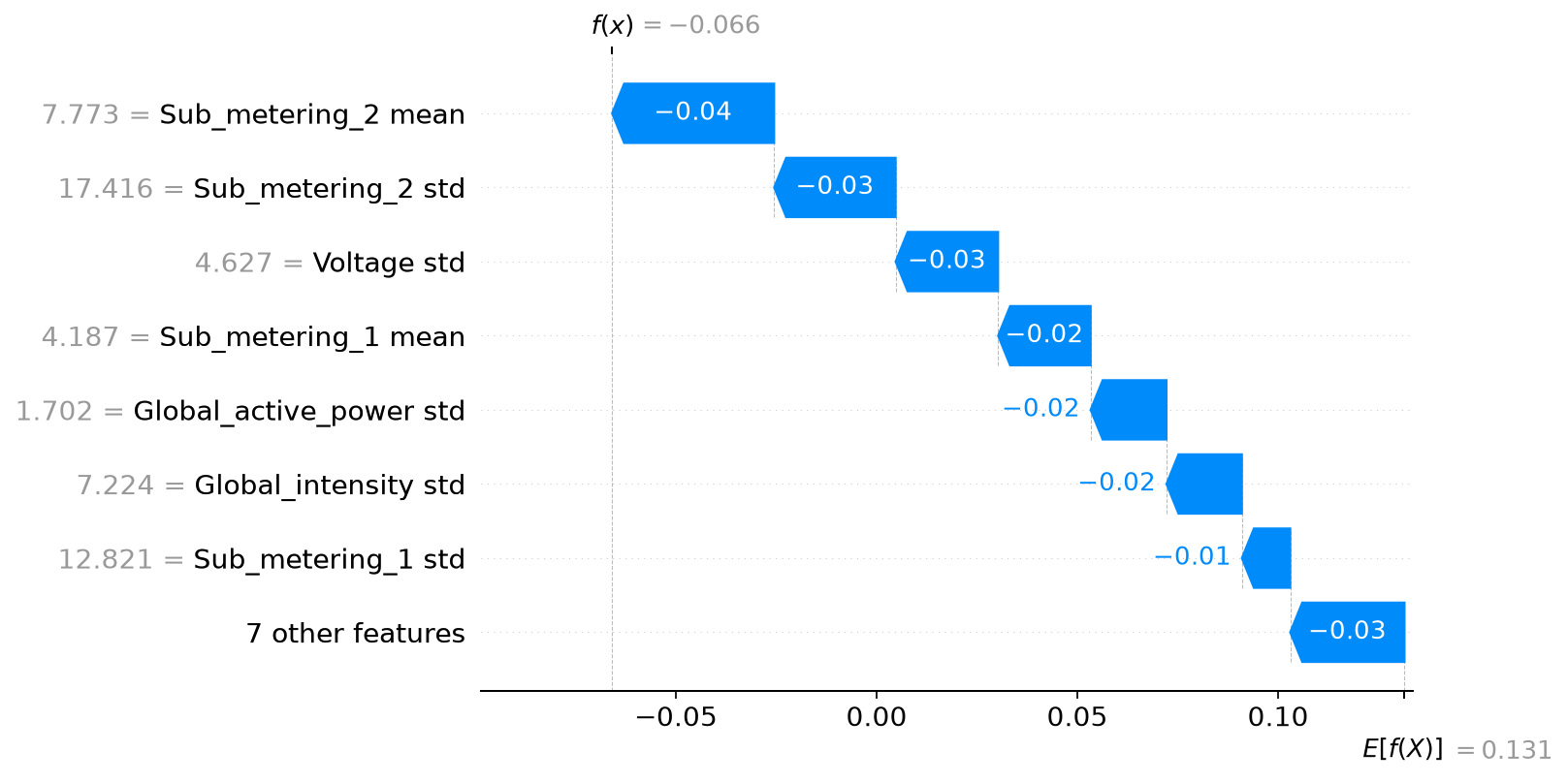 Kernel SHAP waterfall for 4 November 2010, explaining a negative Isolation Forest decision score.