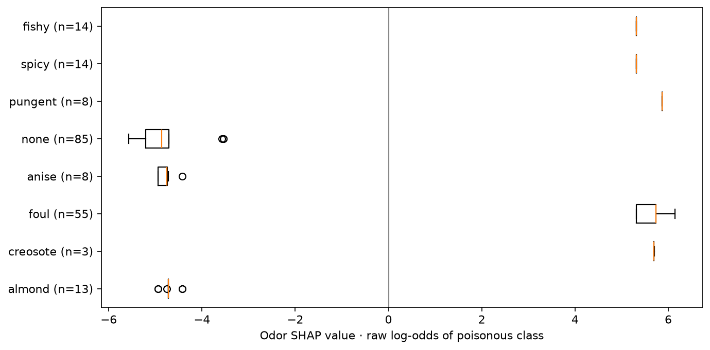Box plots of odor SHAP contributions grouped by odor category, with sample counts and a zero reference line.