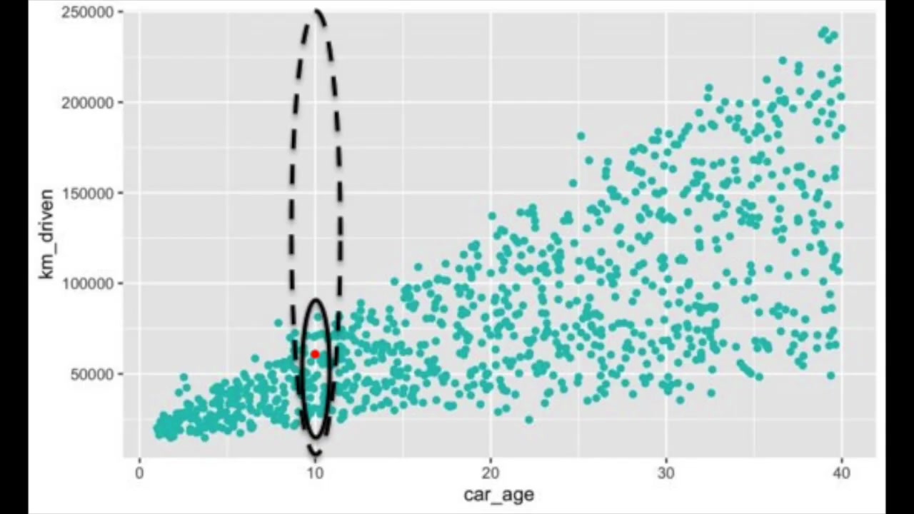 Scatterplot of car age and mileage with a narrow realistic region and a taller replacement range at age ten.
